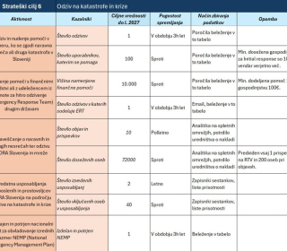 ADRA - Strateški cilj 6
